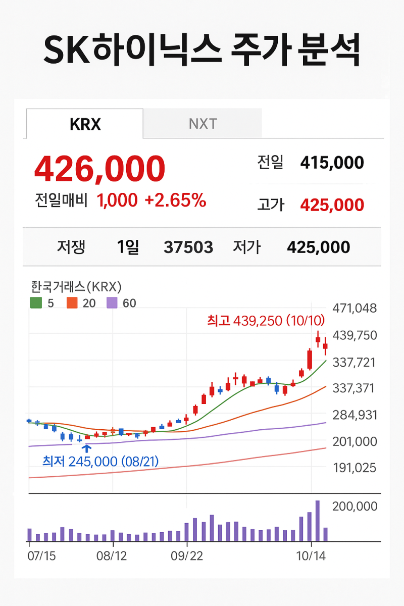 SK하이닉스 주가 40만 → 43만 돌파, AI 반도체 수혜주 상승세 어디까지 갈까? : 네이버 블로그