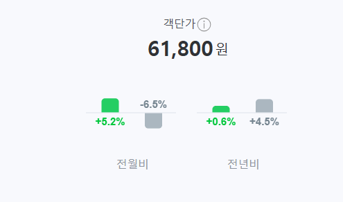  우리 농장 농산물 스마트스토어의 평균 객단가는 얼마일까요?