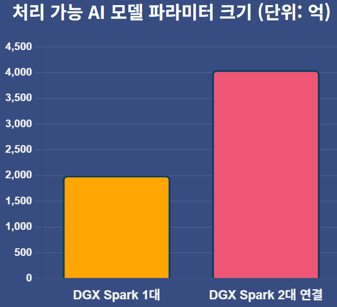 <b>엔비디아</b> DGX 스파크 책상 위의 혁명, <b>AI 슈퍼컴퓨터</b>의 문을... 