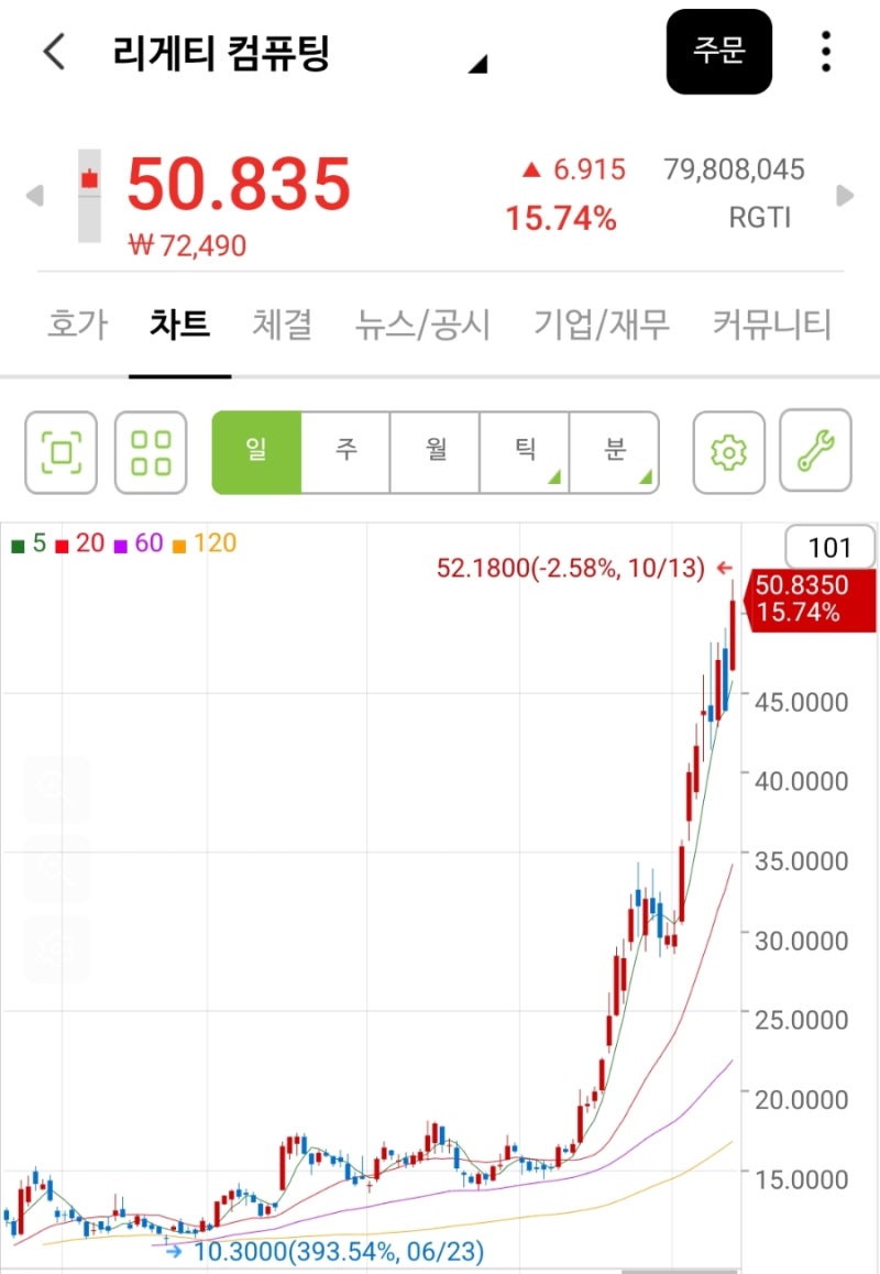 올해만 70배 오른 주식, 리게티 컴퓨팅 : 네이버 블로그