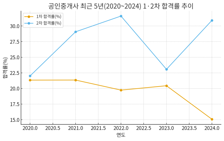  공인중개사 합격률 완전 정리 가이드