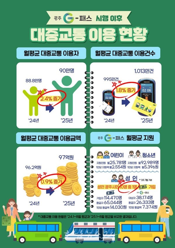  대중교통비 지원 정책 ‘광주G-패스’ 도입으로 대중교통 이용 늘고, 교통비 부담 줄어…‘민생효자’ 됐다