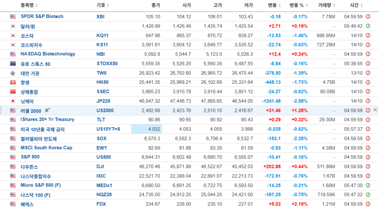 25.10.15 뉴스 및 시황 정리