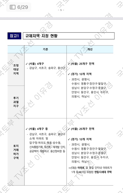  [부동산] 토허제. 결국 서울 전역으로... 그러면 어떻게 하지?