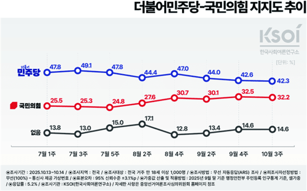  [여론조사] 민주당 42.3%, 국민의힘 32.2% 10%포인트차... 지방선거 여당 유리