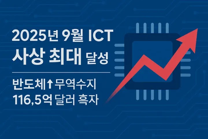 AI반도체·OLED 수요 폭발에 <b>ICT 수출</b> '<b>역대 최대</b>'…반도체... 
