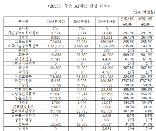  [2025 국감] 행정부 내년 예산 AI 투자 대폭확대… "AI 3대 강국 목표"