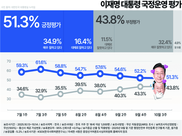  [여론조사] 李대통령 국정운영 긍정 51.3%, 부정 43.8%... 김현지·사법개혁 피로감