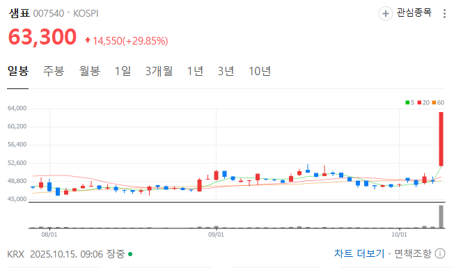 샘표, 신송홀딩스 상승 / <b>트럼프</b> "<b>중국</b>과 <b>식용유</b> 등 <b>교역</b>... 