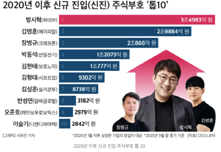   “2020년 이후 생긴 新주식부호 100명, 자산 총 22.5조 원!”BTS 아버지 방시혁 1위, 에이피알 김병훈·크래프톤 장병규 ‘빅3’