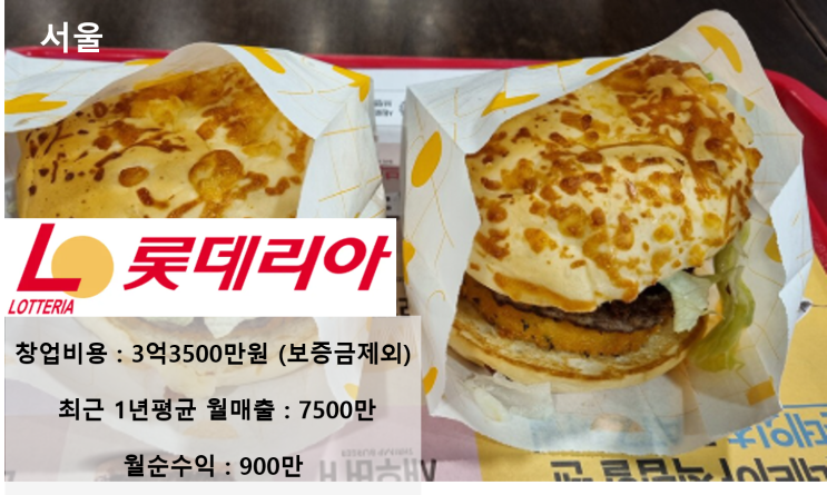  월 매출 7,500만 원! 서울 롯데리아 창업 비용 3억 원대로 인수하는 법