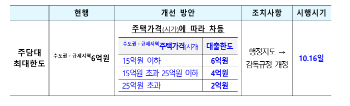 10.15대출규제 주택시장 <b>부동산</b>안정화<b>대책</b>발표