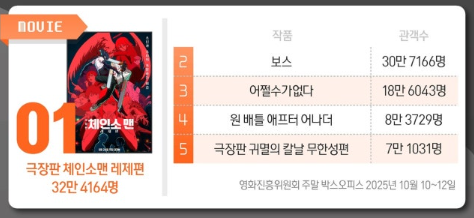   [한눈에 보는 엔터차트] ‘체인소맨’부터 ‘골든’, 조용필, ‘냉부해’, ‘다 이루어질지니’까지!2025년 10월 2째 주, 엔터계를 휩쓴 1위의 주인공들