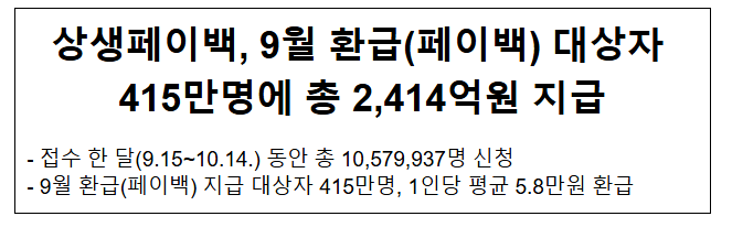  상생페이백, 9월 환급(페이백) 대상자 415만명에 총 2,414억원 지급