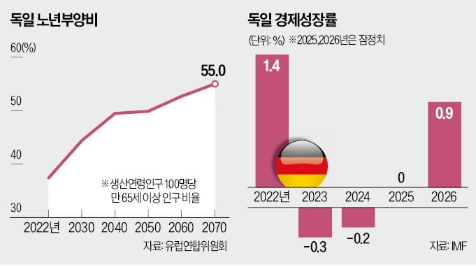 獨 '복지 수술'…정년 이후 일하면 月 330만원 소득세 감면