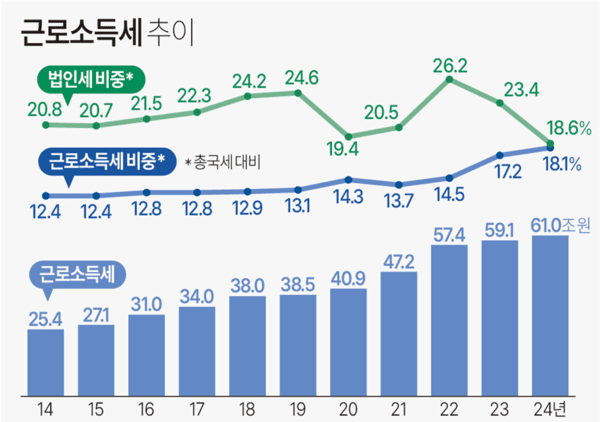  [긴급 진단] 李정부 '소비쿠폰·현금성 복지 퍼주기'... 직장인 지갑 털어 메운다