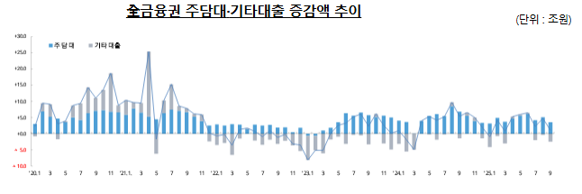  2025년 9월중 가계대출 동향(잠정)
