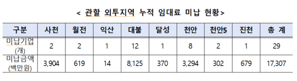  [2025 국감] 외국인투자지역 입주기업 세금·보증금 혜택 큰데... 임대료 체납급증