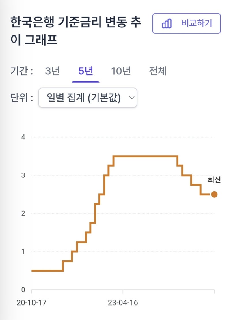 기준금리 인상 우리 생활에 미치는 영향과 대처 전략 : 네이버 블로그