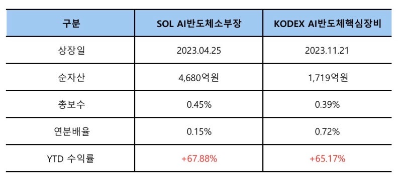 반도체 소부장 ETF 추천, SOL AI vs KODEX 비교 총정리 : 네이버 블로그