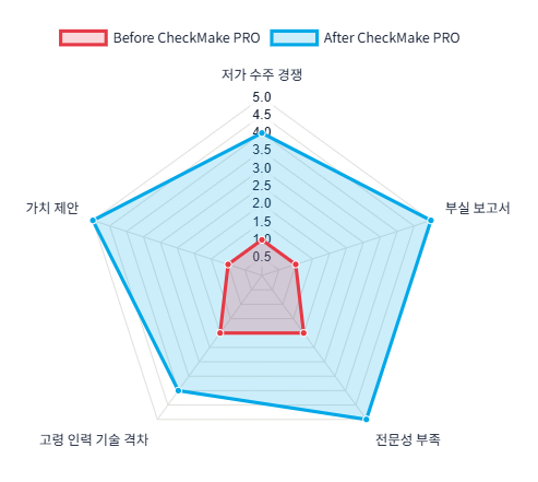  기계설비 성능점검 '기술 영업 툴' 소개