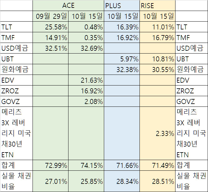  미국30년 국채 ETF 구성종목 비교