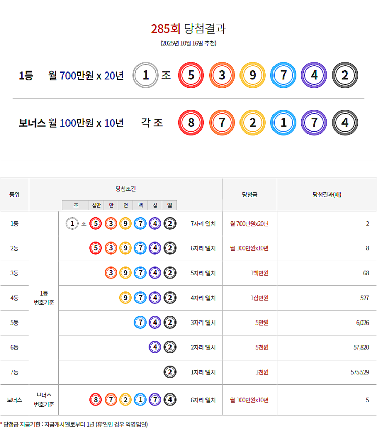  연금복권 285회 당첨 1등 실수령금 안내 [2025년 10월 16일 추첨일]