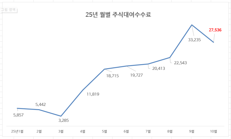  25년 10월 주식대여수수료 입금됨 : 올해 총 금액은 17만원