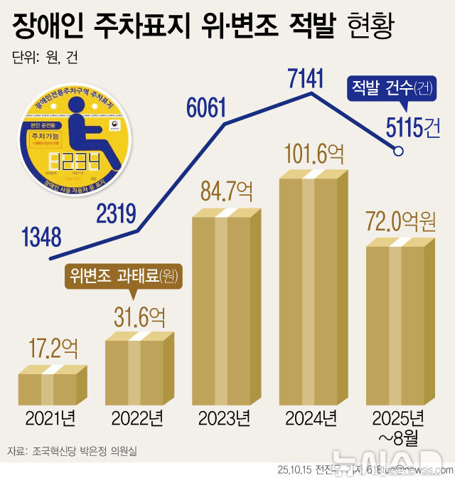  "장애인 주차증 위변조 심각, 과태료 100억 돌파"...늘어나는 위법 행위, 법 개정으로 막아야