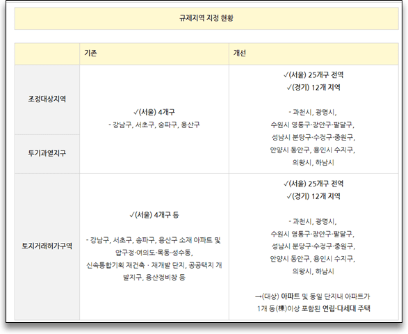 [10.15 부동산 대책] 서울 전 지역·경기 12곳 규제지역·토지거래허가구역 지정