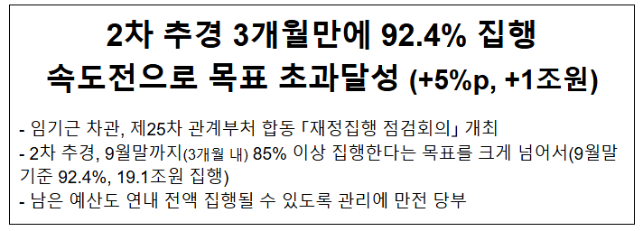 2차 추경 3개월만에 92.4% 집행 속도전으로 목표 초과달성