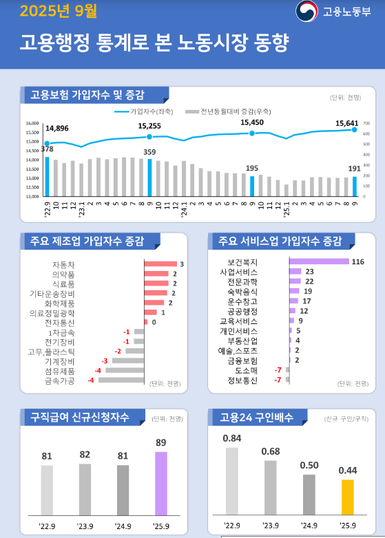  9월 고용행정 통계로 본 노동시장동향