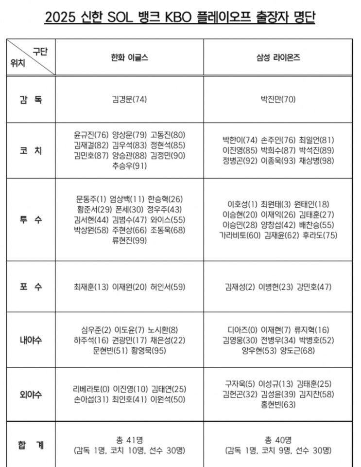 72억 FA <b>안치홍</b>, 결국 플레이오프 <b>엔트리</b> 탈락! 한화 vs 삼성... 