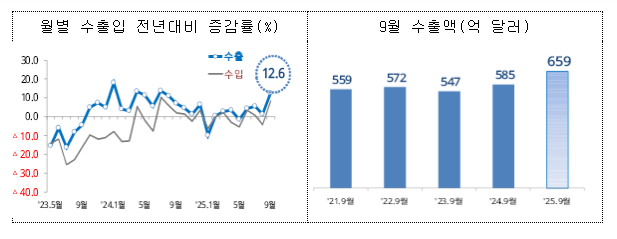  2025년 9월 월간 수출입 현황 [확정치]