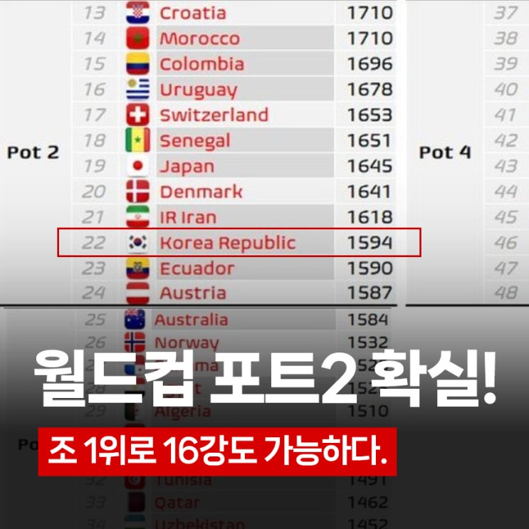 한국 축구, 피파랭킹 상승하며 포트2 유지, <b>월드컵</b> 조 1위... 