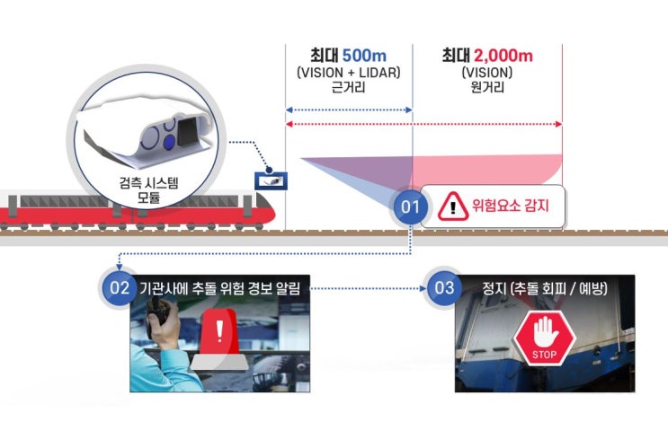  "2 전 위험도 잡는다" 코레일, 전방안전검지 장치 본격 도입 [한국철도일보]