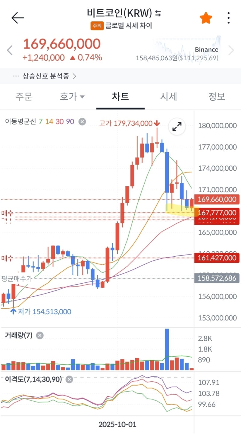 적립] 7회차 코인 모으기, 비트코인 추가 매수 (빗썸초대코드 3BD62OWLM6) : 네이버 블로그