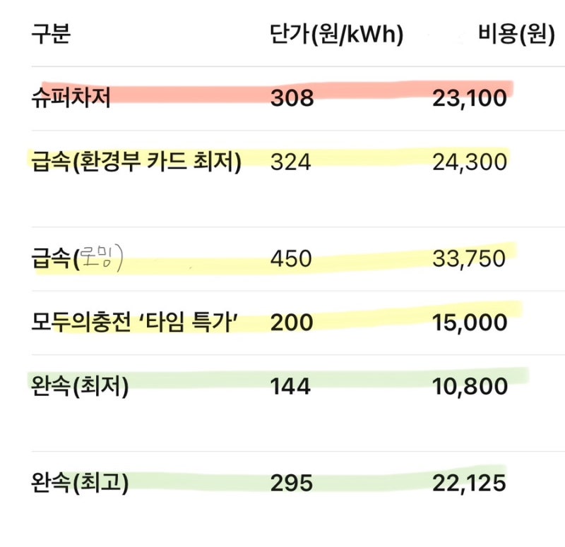 테슬라 인도 준비 (1) 충전 방법 (전기차 초보 오너 필독!!!) (필수어플/요금/가격/조작법/위치....