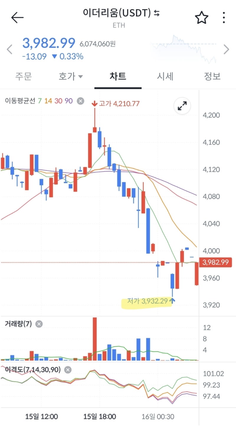 적립] 7회차 코인 모으기, 비트코인 추가 매수 (빗썸초대코드 3BD62OWLM6) : 네이버 블로그
