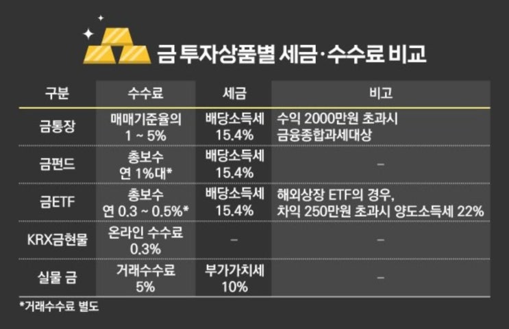  ️금 투자 세금 관련 한장 요약정리