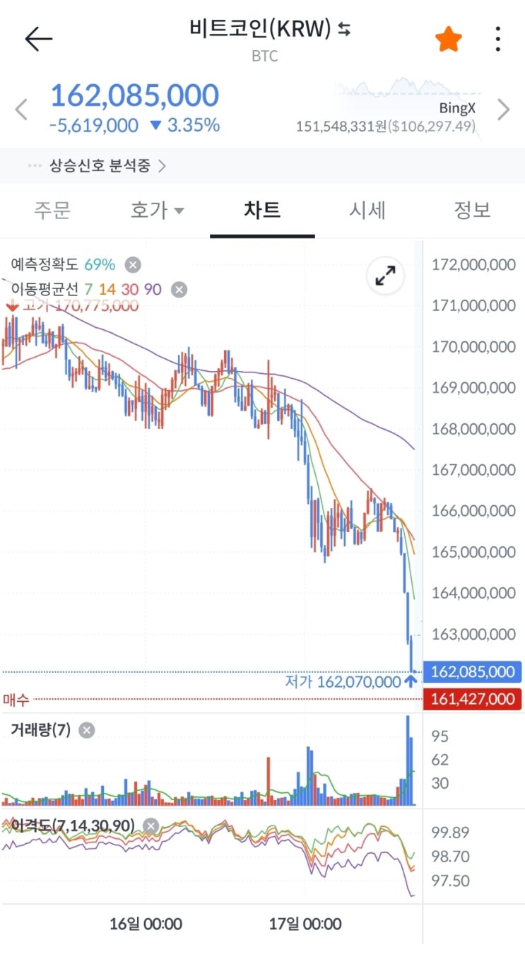 [<b>비트코인</b>] <b>급락</b>이란 이런 것, 10월 16일(금) 오후 엄청난... 