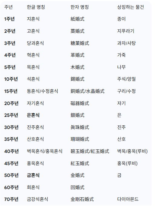 결혼 기념일별 명칭과 의미ㅡGemini