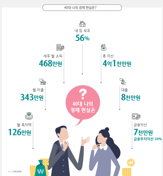   40대, 자산이 얼마쯤 있어야 행복할까? (팩트체크 ver.)