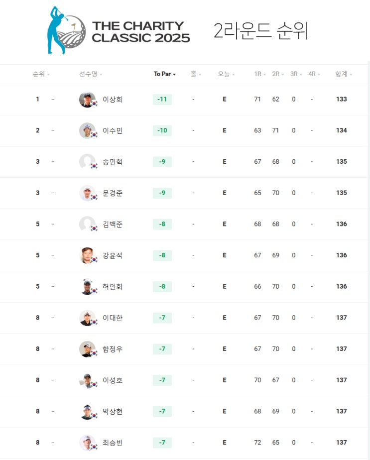 <b>더 채리티클래식</b> 2라운드 순위...<b>이상희</b> 1위, 이수민 2위... 