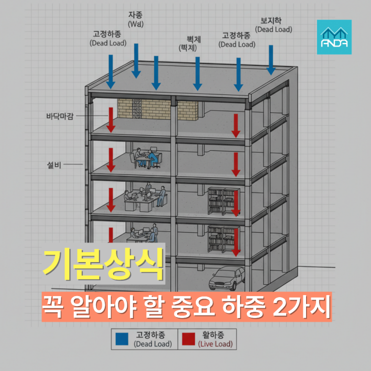  건축물에서 중요한 살아있거나 죽어 있는 이것 두 가지는?