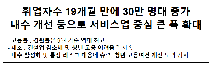  취업자수 19개월 만에 30만 명대 증가 내수 개선 등으로 서비스업 중심 큰 폭 확대