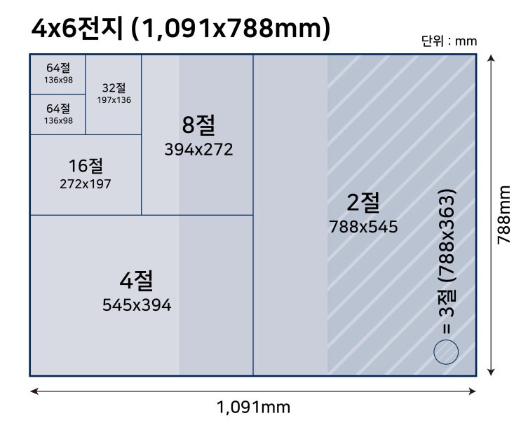  국전지, 전지, 4절지? 패키지 디자이너를 위한 인쇄용지 완전 정복!
