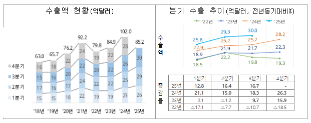  케이(K)-화장품, 3분기 역시 최대실적