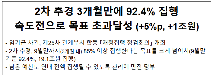 2차 추경 3개월만에 92.4% 집행 속도전으로 목표 초과달성