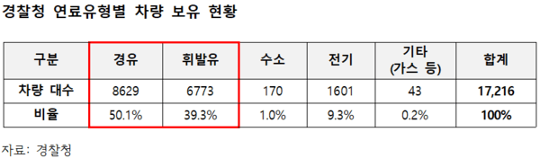  [2025 국감] ‘경찰버스 매연’ 심각… 경찰청 탄소 배출 관리 도마 위